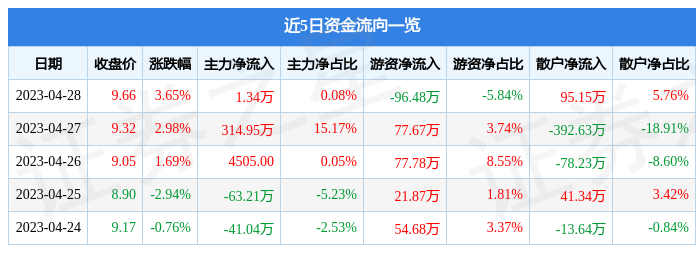 股票行情快报：南华仪器（300417）4月28日主力资金净买入1.34万元