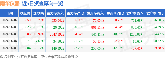 股票行情快报：南华仪器（300417）6月7日主力资金净买入653.04万元