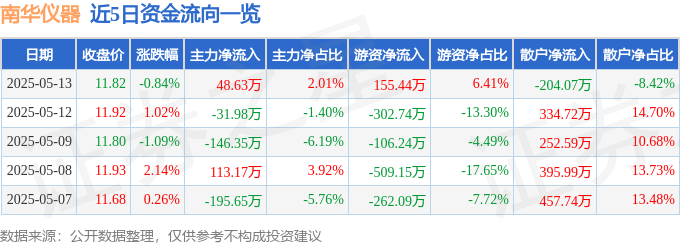 亿德体育股票行情快报：南华仪器（300417）5月13日主力资金净买入4863万元(图1)