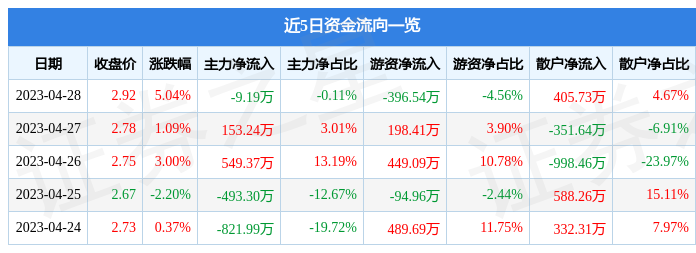 股票行情快报：五洋停车（300420）4月28日主力资金净卖出9.19万元