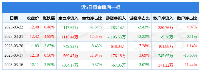 股票行情快报：力星股份（300421）3月22日主力资金净卖出11762万元