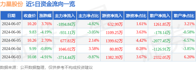 股票行情快报：力星股份（300421）6月7日主力资金净卖出1894.84万元