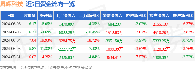 �N辉科技（300423）6月6日主力资金净卖出1470.89万元