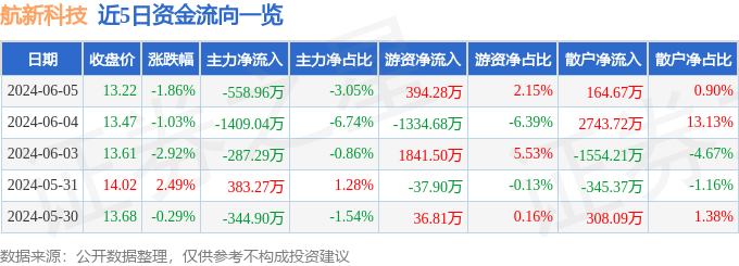 股票行情快报：航新科技（300424）6月5日主力资金净卖出558.96万元