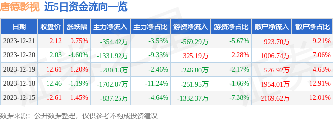 股票行情快報唐德影視30042612月21日主力資金淨賣出35442萬元