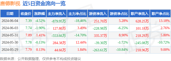 股票行情快报：唐德影视（300426）6月4日主力资金净卖出879.95万元