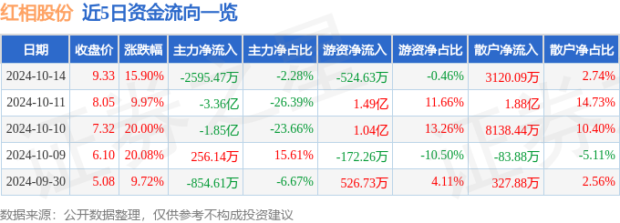 异动快报：红相股份（300427）10月14日13点35分触及涨停板