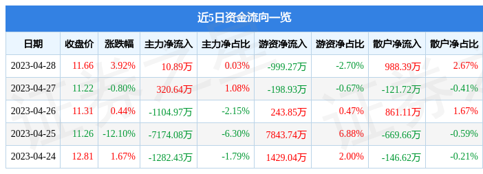 股票行情快报：蓝思科技（300433）4月28日主力资金净买入10.89万元