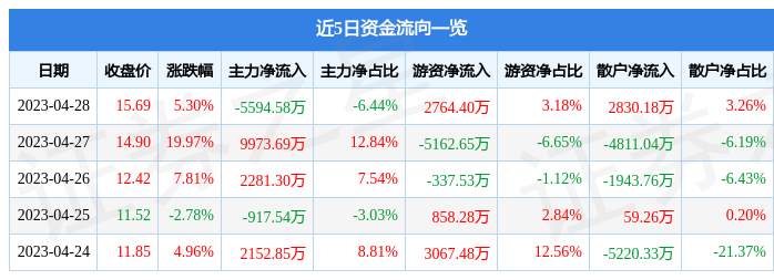 股票行情快报：金石亚药（300434）4月28日主力资金净卖出5594.58万元