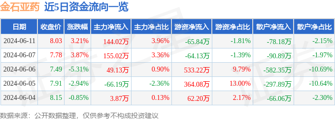 股票行情快报：金石亚药（300434）6月11日主力资金净买入144.02万元