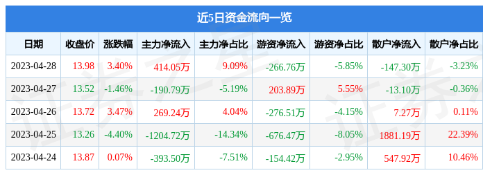 股票行情快报：清水源（300437）4月28日主力资金净买入414.05万元