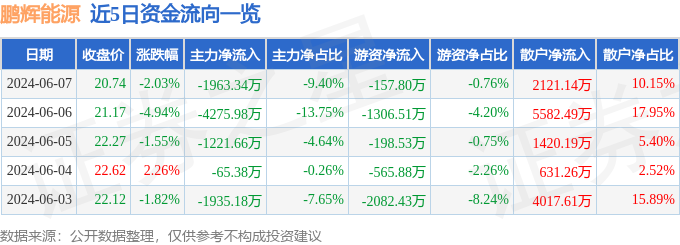 鹏辉能源（300438）6月7日主力资金净卖出1963.34万元