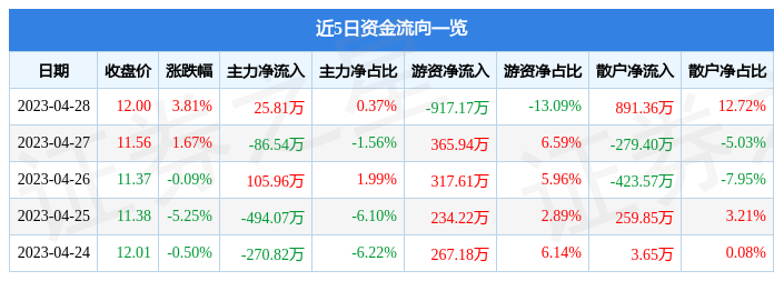 股票行情快报：美康生物（300439）4月28日主力资金净买入25.81万元