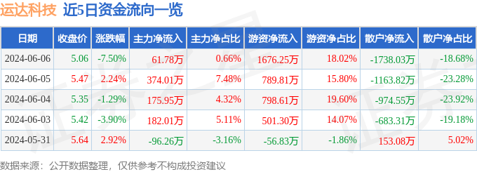 运达科技（300440）6月6日主力资金净买入61.78万元