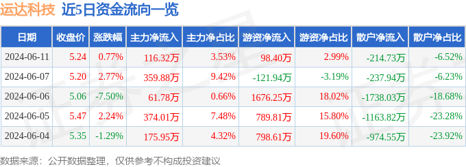 股票行情快报：运达科技（300440）6月11日主力资金净买入116.32万元