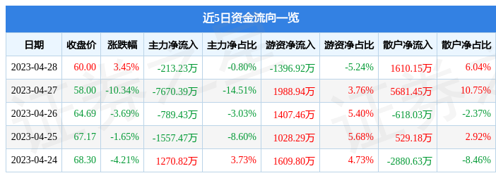 股票行情快报：润泽科技（300442）4月28日主力资金净卖出213.23万元