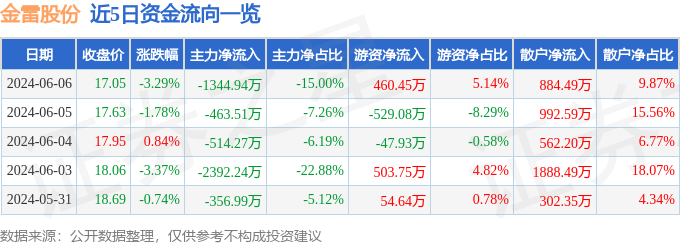 股票行情快报：金雷股份（300443）6月6日主力资金净卖出1344.94万元