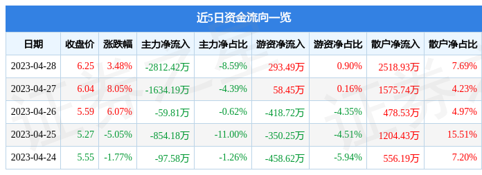 股票行情快报：双杰电气（300444）4月28日主力资金净卖出2812.42万元