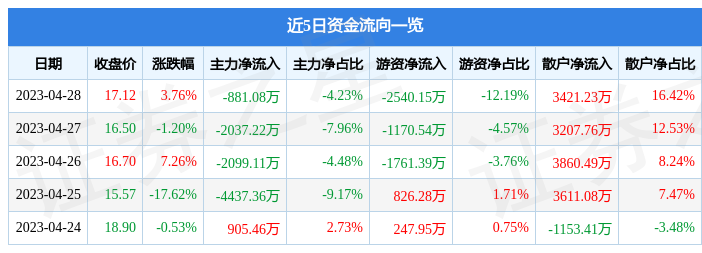 股票行情快报：全信股份（300447）4月28日主力资金净卖出881.08万元