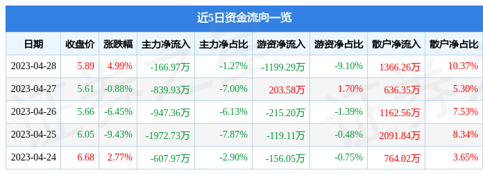 股票行情快报：浩云科技（300448）4月28日主力资金净卖出166.97万元