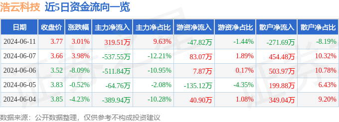 股票行情快报：浩云科技（300448）6月11日主力资金净买入319.51万元