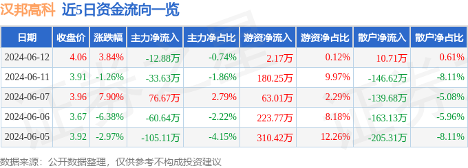 股票行情快报：汉邦高科（300449）6月12日主力资金净卖出12.88万元