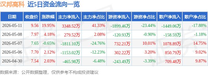 今日汉邦高科(300449)涨停分析:AI算力大单、智算转型、数字水印驱动(图1)