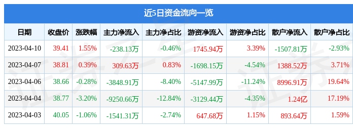 先导智能(300450)4月10日主力资金净卖出238.