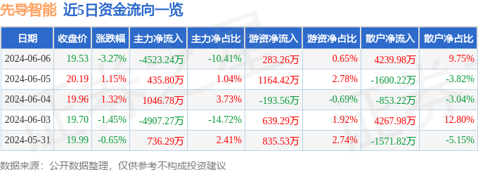 股票行情快报：先导智能（300450）6月6日主力资金净卖出4523.24万元