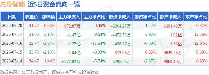 股票行情快报:先导智能(300450)7月20日主力资金净买入67287万元(图1)