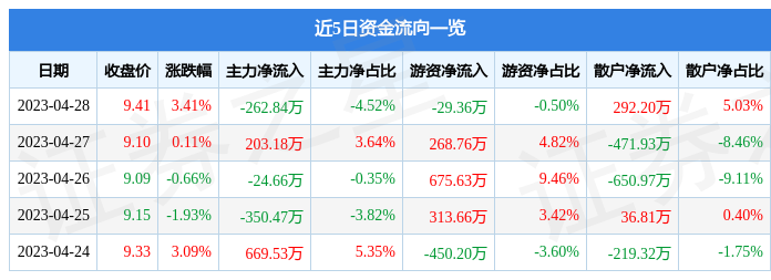 股票行情快报：康拓红外（300455）4月28日主力资金净卖出262.84万元