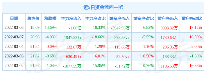 賽微電子3月8日主力資金淨賣出1.06億元_股票頻道_證券之星