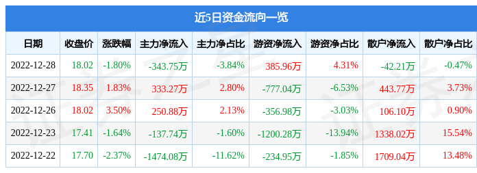 股票行情快报赢合科技30045712月28日主力资金净卖出34375万元