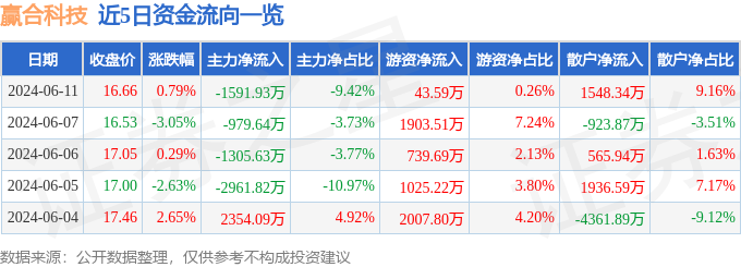 股票行情快报：赢合科技（300457）6月11日主力资金净卖出1591.93万元