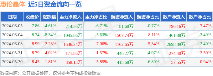 惠伦晶体（300460）6月5日主力资金净卖出714.56万元