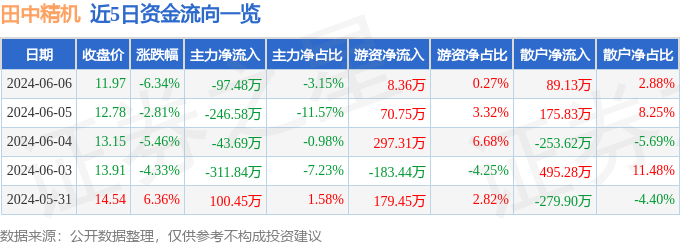 股票行情快报：田中精机（300461）6月6日主力资金净卖出97.48万元