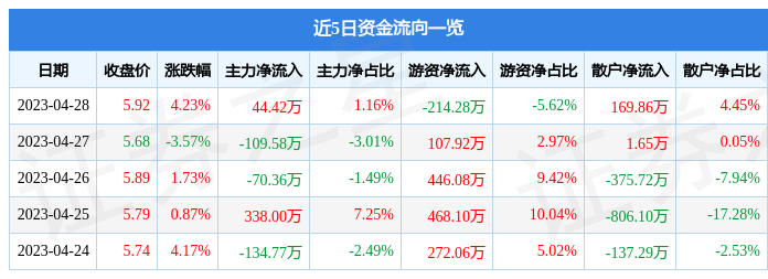 股票行情快报：星徽股份（300464）4月28日主力资金净买入44.42万元