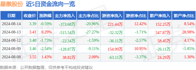 股票行情快報(bào)：星徽股份（3004649499www威尼斯）8月14日主力資金凈賣(圖1)