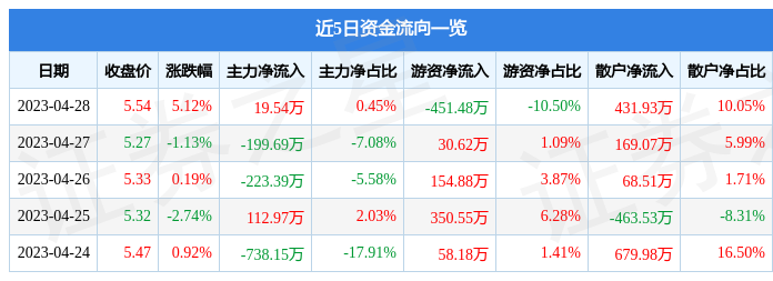 股票行情快报：赛摩智能（300466）4月28日主力资金净买入19.54万元