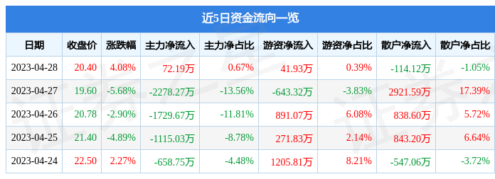 股票行情快报：信息发展（300469）4月28日主力资金净买入72.19万元