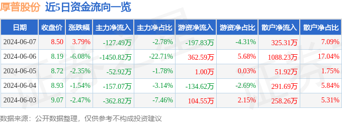 股票行情快报：厚普股份（300471）6月7日主力资金净卖出127.49万元