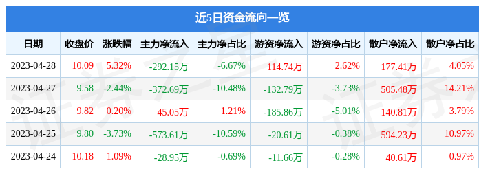 股票行情快报：新元科技（300472）4月28日主力资金净卖出292.15万元