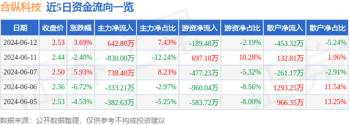 股票行情快报：合纵科技（300477）6月12日主力资金净买入642.80万元