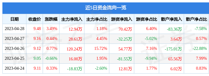 股票行情快报：杭州高新（300478）4月28日主力资金净买入12.94万元