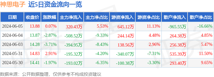 股票行情快报：神思电子（300479）6月5日主力资金净买入320.43万元