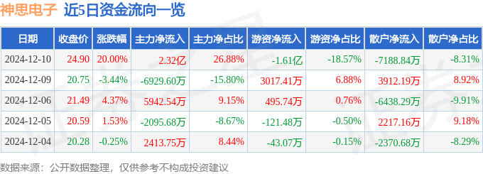 12月10日神思电子涨停分析：商汤科技概念股电子身份证虹膜识别概念热股星空体育注册(图1)