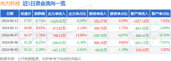 光力科技（300480）6月12日主力资金净卖出1429.42万元