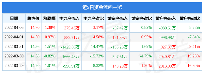 股票行情快報首華燃氣4月6日主力資金淨買入37543萬元