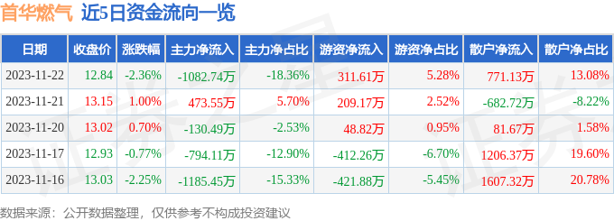 股票行情快報首華燃氣30048311月22日主力資金淨賣出108274萬元