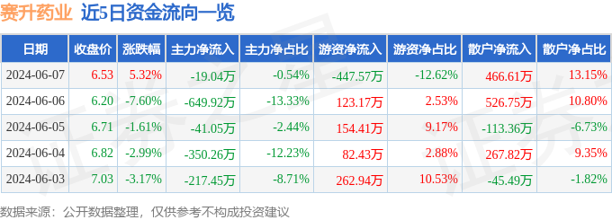 股票行情快报：赛升药业（300485）6月7日主力资金净卖出19.04万元